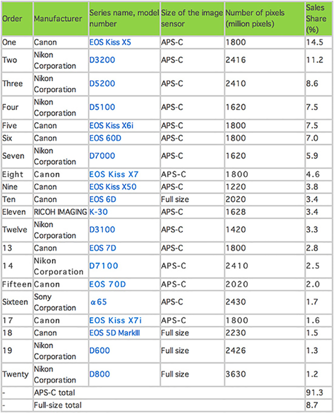 Best-selling-DSLR-cameras-in-Japan-2013