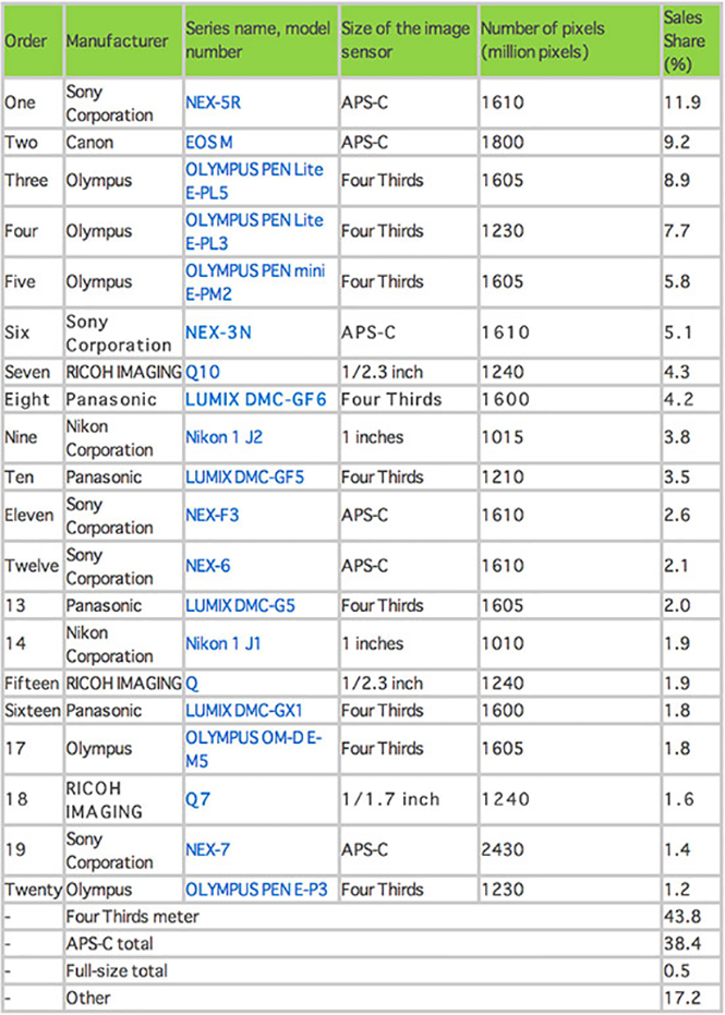 Best-selling-mirrorless-cameras-in-Japan-2013