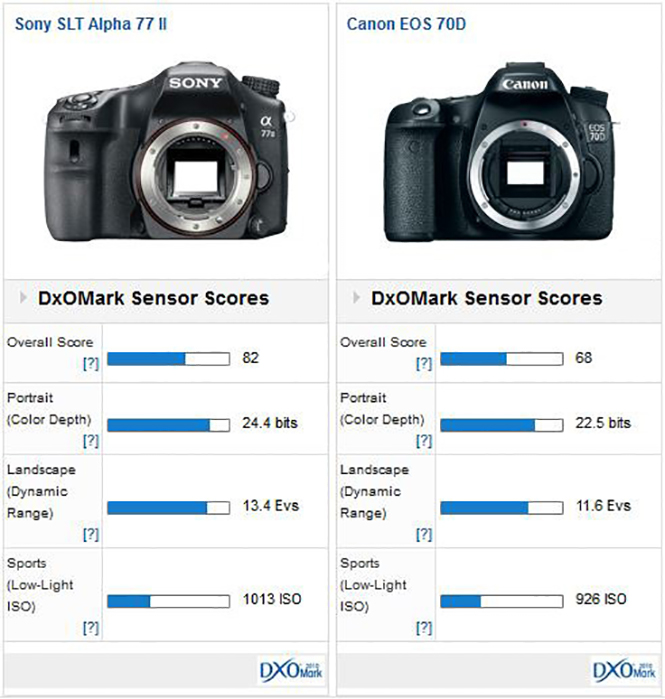sony-a77-ii-comparison-canon-eos-70-d