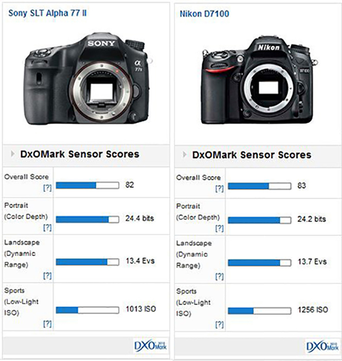 sony-a77-ii-comparison-nikon-d7100