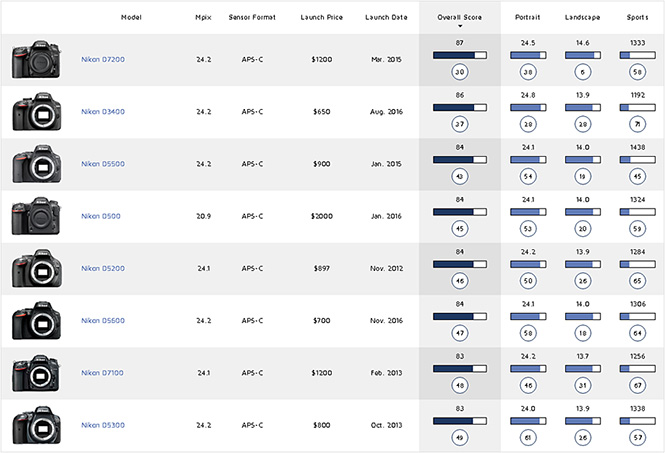 Nikon_APS_C__Score__920