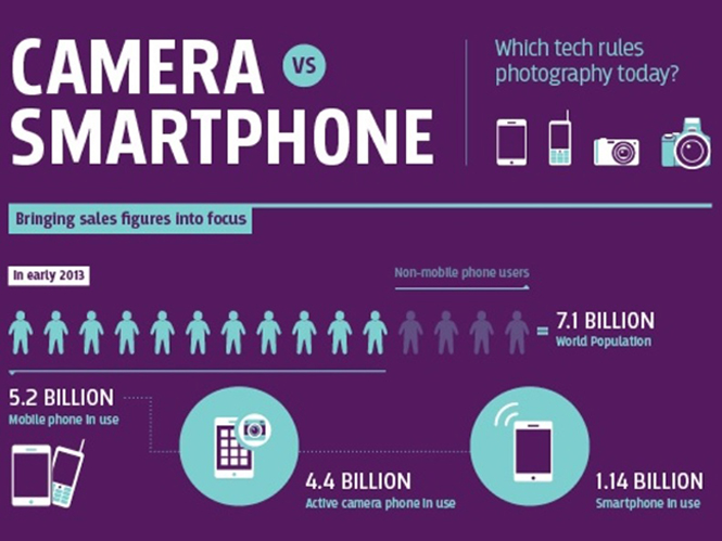 Φωτογραφικές μηχανές εναντίον Smartphones (infographic)