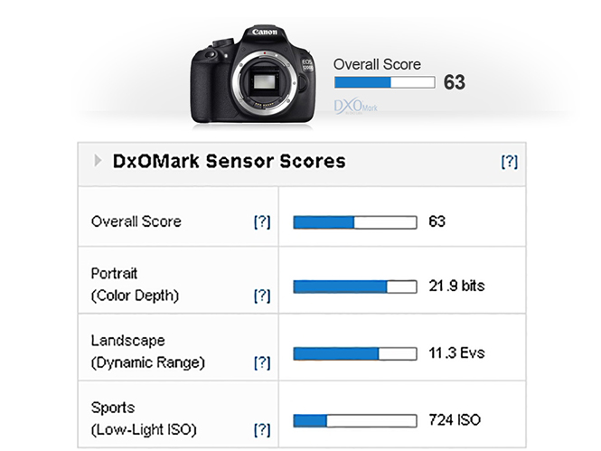 Η DxO Mark βαθμολογεί πολύ χαμηλά την Canon EOS 1200D
