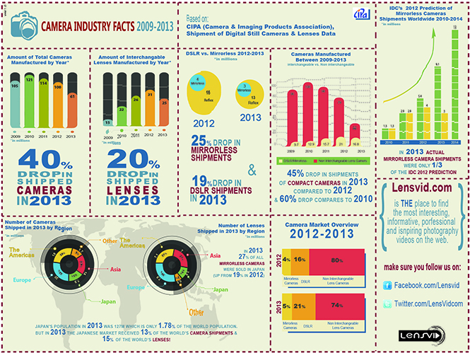Το 2013 ήταν μία πολύ άσχημη χρονιά για τις φωτογραφικές εταιρείες (infographic)