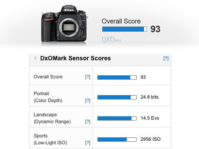 Η DxO Mark βαθμολογεί την Nikon D750, δείτε ποια θέση πήρε