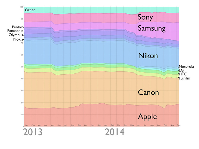 Flickr: η Canon παραμένει στην κορυφή, η Apple στην δεύτερη θέση