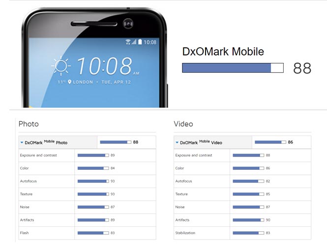 DxOmark: το HTC 10 είναι το καλύτερο φωτογραφικό smartphone