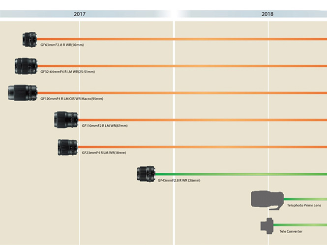 Νέος Roadmap για τους φακούς του συστήματος Fujifilm GFX
