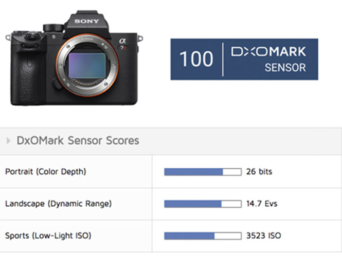 Η Sony A7R III έπιασε 100 στην DxOMark και ισοφάρισε την Nikon D850
