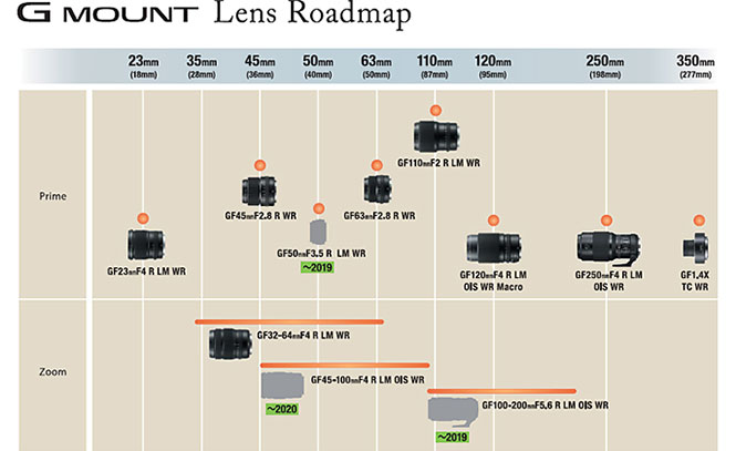 Νέος roadmap φακών για το σύστημα Fujifilm GFX αποκαλύπτει 3 νέους φακούς