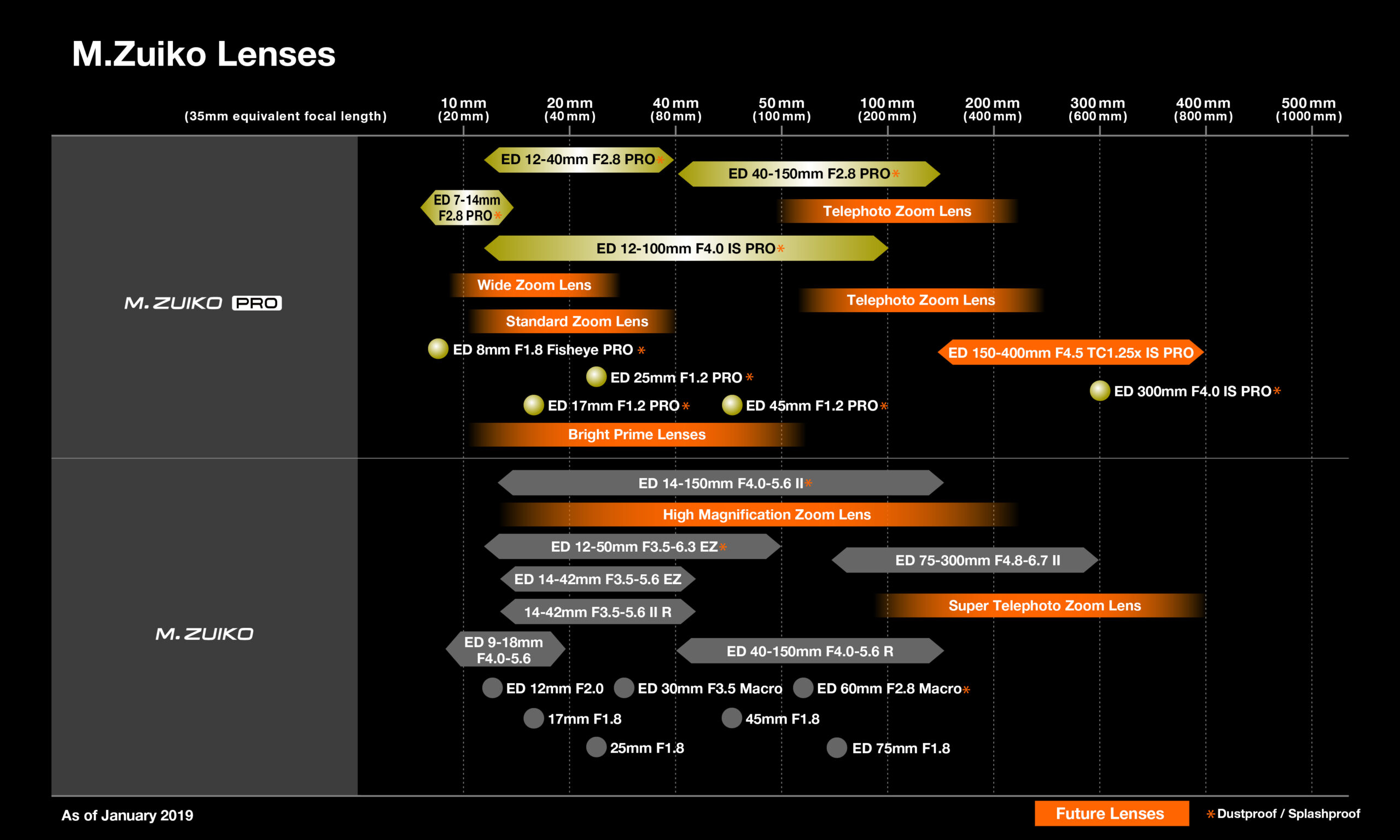 Νέος Roadmap φακών της Olympus,  ποιους νέους φακούς περιμένουμε