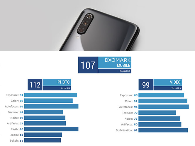 DxOMark: Το Xiaomi Mi 9 στην τρίτη θέση, κάτω μόνο από Huawei, πάνω από Apple και Samsung