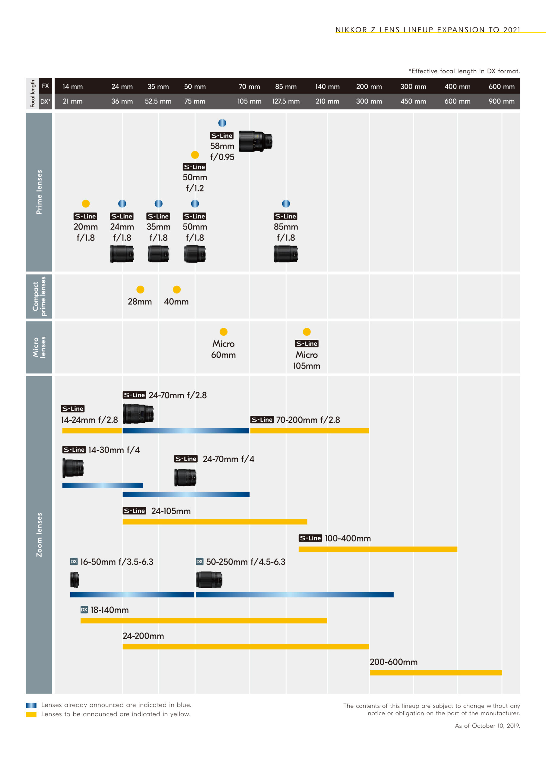 Νέος roadmap φακών για το mirrorless σύστημα Nikon Z,  με πολλές προσθήκες