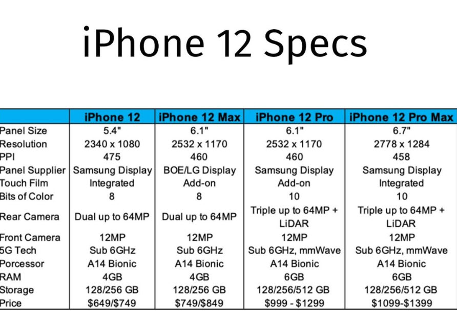 Apple iPhone 12: Έρχεται με κάμερα 64 megapixels και τιμή από 649 δολάρια!