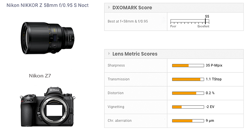 DxOMark: O Nikkor Z 58mm f/0.95 S στην Nikon Z 7 είναι o κορυφαίος συνδυασμός φακού – σώματος!