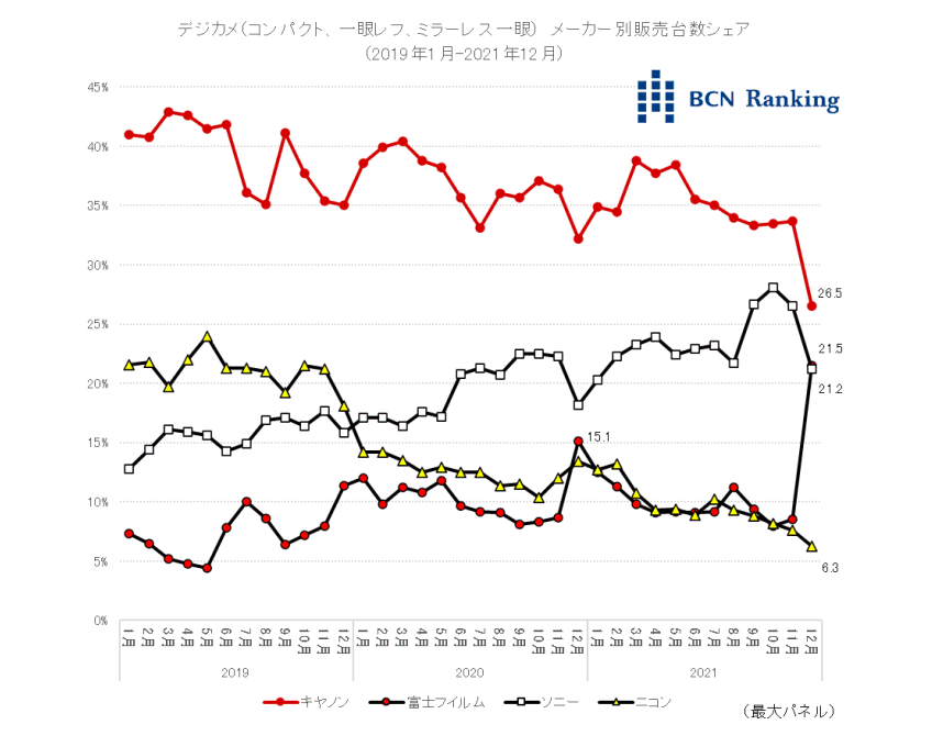 Η Fujifilm στην Ιαπωνία πήρε την δεύτερη θέση από την Sony, λόγω της  Instax mini Evo!