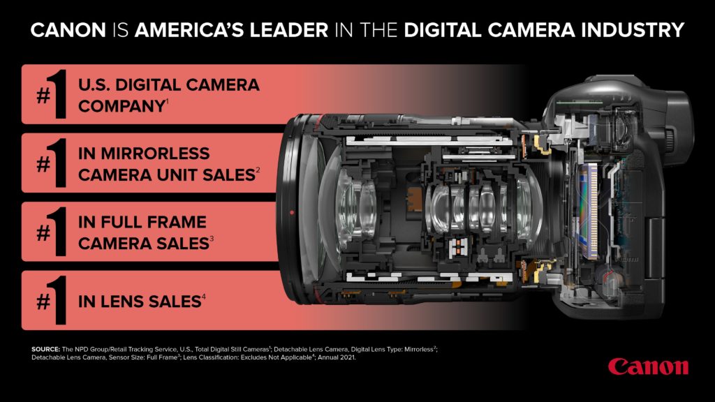 Sony και Canon ανακοίνωσαν ότι είναι, η κάθε μία, πρώτη στις πωλήσεις mirrorless στην Αμερική!