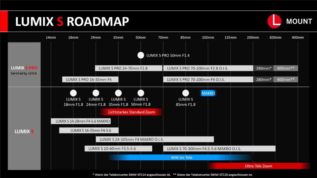 Νέος roadmap φακών από την Panasonic, με 4 νέους φακούς!