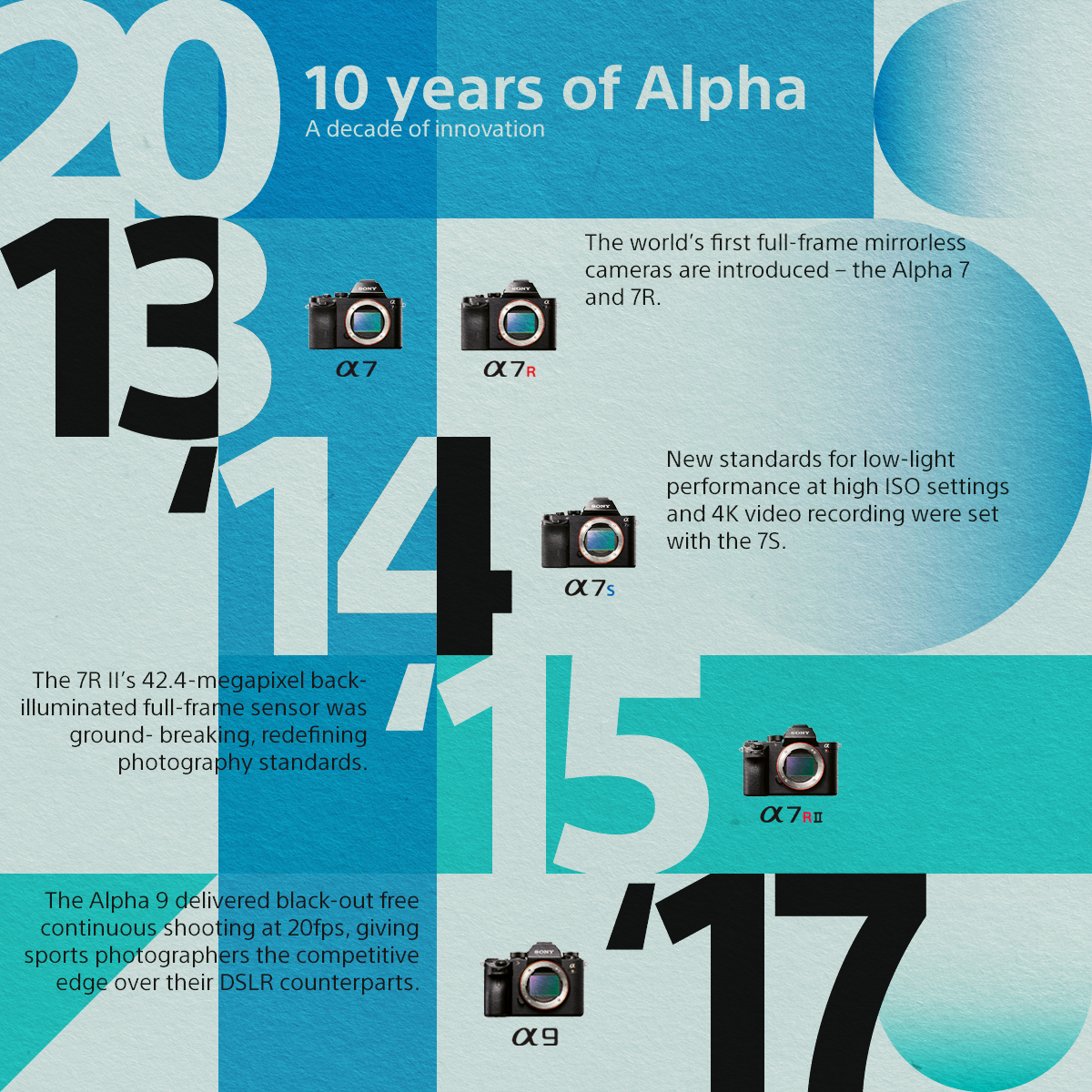 Η Sony γιορτάζει 10 χρόνια Mirrorless και Full- Frameφωτογραφικών μηχανών Alpha