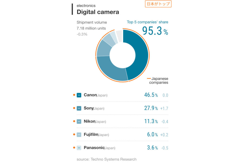 Nikkei: Σταθερά Πρώτη η Canon, Δεύτερη η Sony, Ακολουθούν οι Άλλοι
