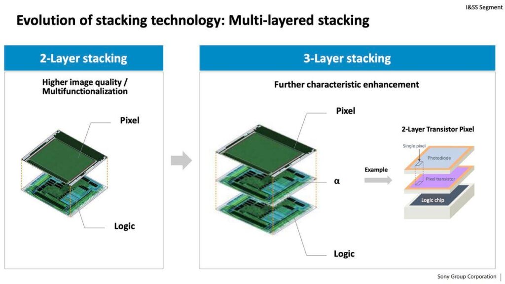Η Sony ετοιμάζει αισθητήρα με τρία στρώματα: Τι είναι το μυστηριώδες τρίτο στρώμα “⍺”;