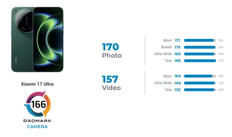 Βαθμολογία DXOMARK για το Xiaomi 17 Ultra