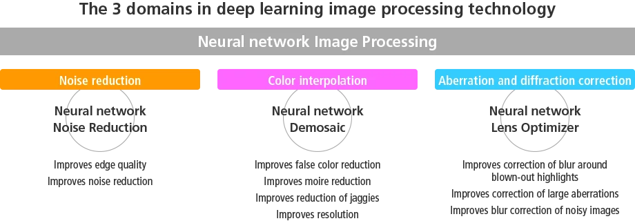 Canon diagram showing three deep-learning application areas