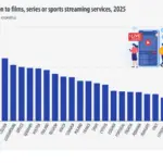 Γράφημα της Eurostat με τα ποσοστά πληρωμένων συνδρομών streaming ανά χώρα το 2025