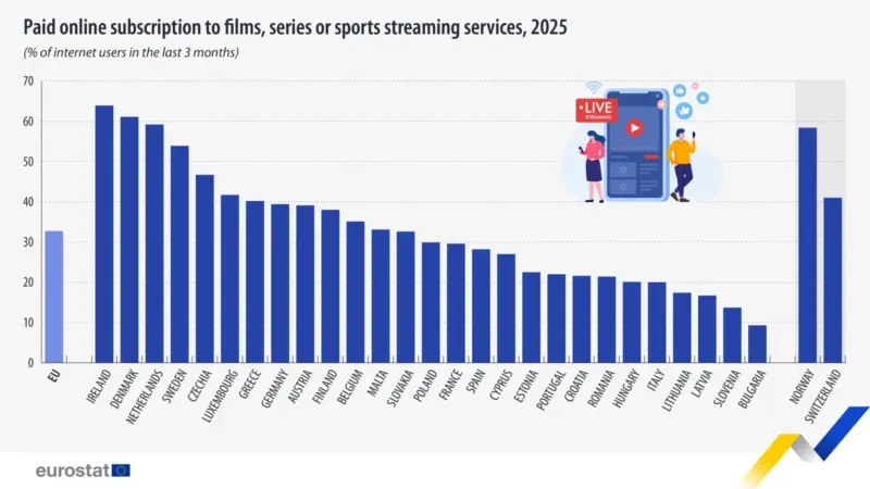 Greece ranks seventh in the EU for paid streaming subscriptions