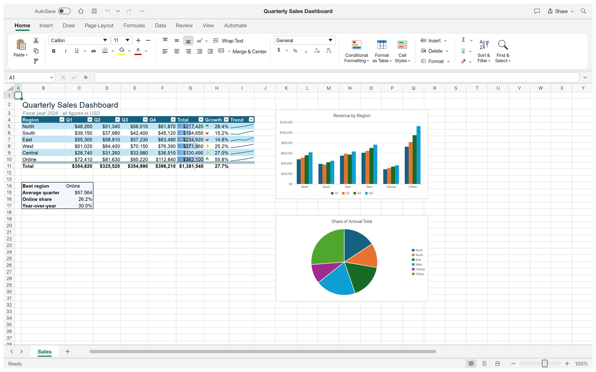 GridCraft sales table with sparklines, a column chart and a pie chart