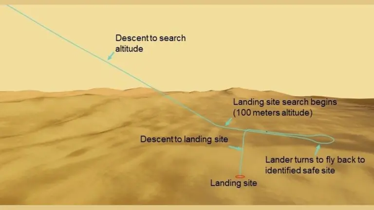 Διάγραμμα NASA της προσομοιωμένης πτήσης του Dragonfly πάνω από αμμόλοφους στον Τιτάνα