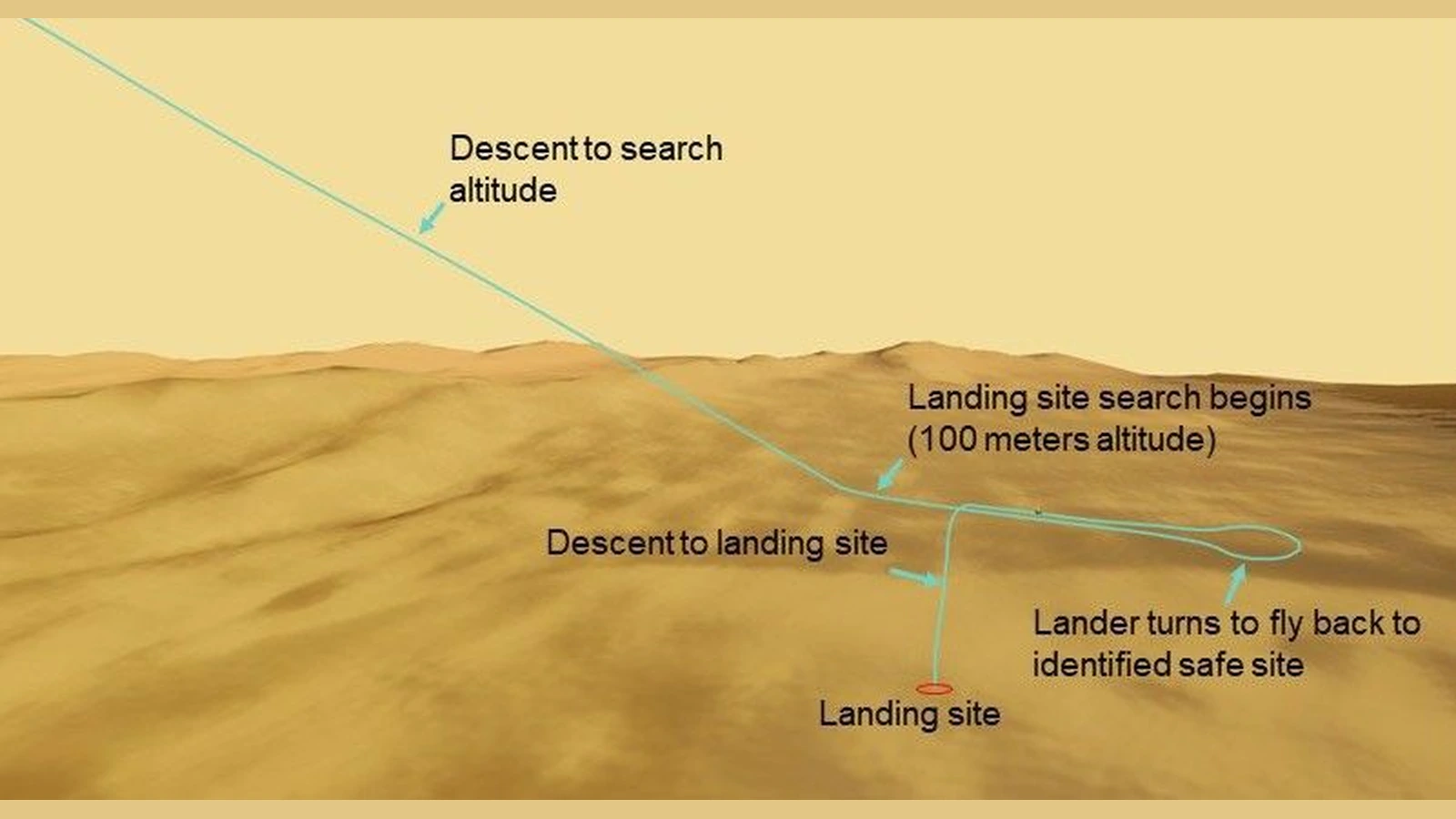 NASA Dragonfly Simulates Its First Flight on Titan, With Cameras ...