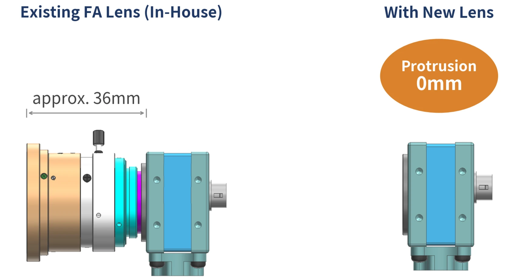 Diagram showing approximately 36 mm protrusion versus a new lens marked 0 mm
