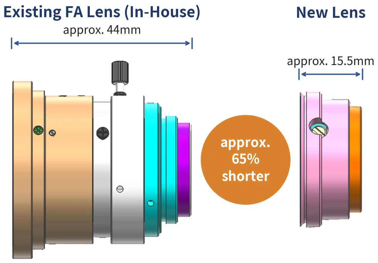 Diagram comparing a 44 mm conventional FA lens and a 15.5 mm metalens