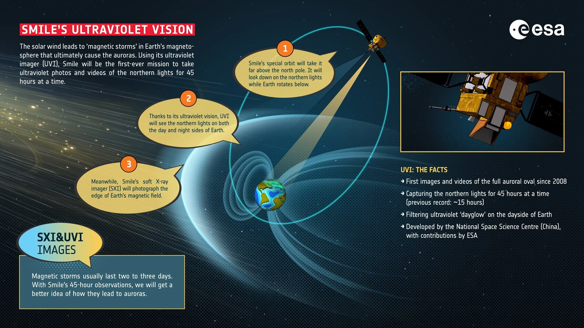 Infographic της ESA για την υπεριώδη κάμερα UVI και την τροχιά του SMILE